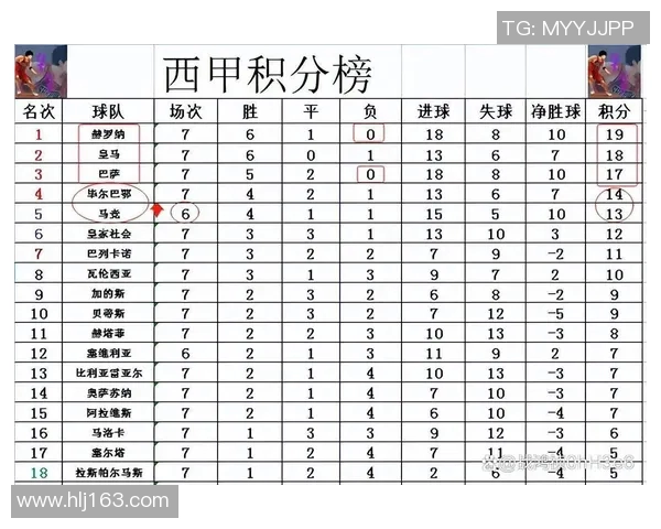 皇马主场惨败，巴萨正式登顶西甲积分榜